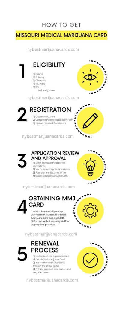 An infographic describing the steps to get a Missouri Medical Marijuana Card